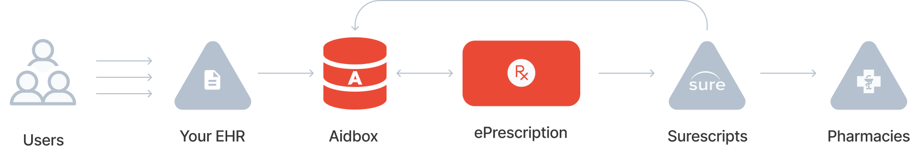 How Aidbox e-prescription module works