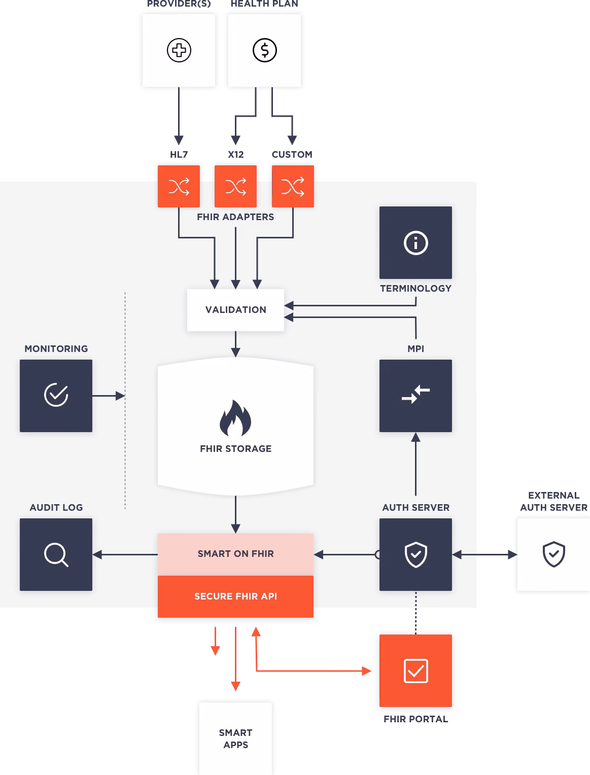 Aidbox FHIR platform architecture — data sources, FHIR repository, and SMART on FHIR apps