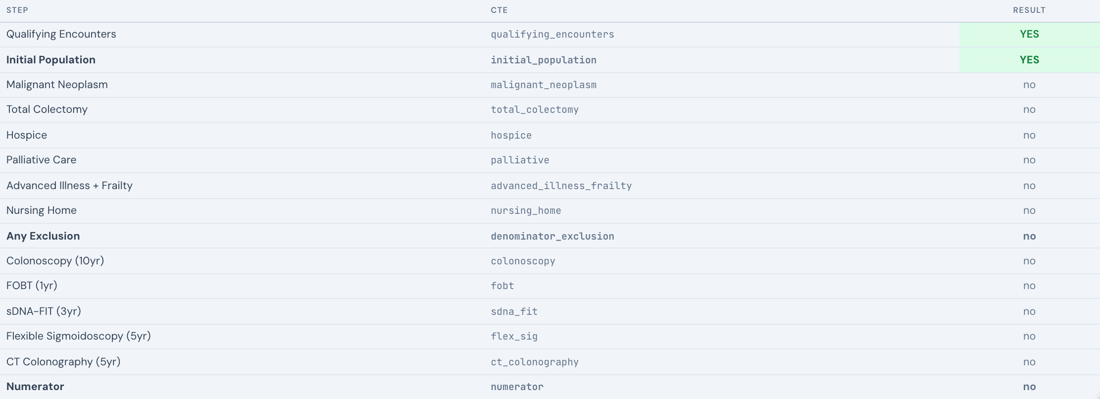 Named SQL query steps for CMS130 with the CTE behind each step and its yes or no result