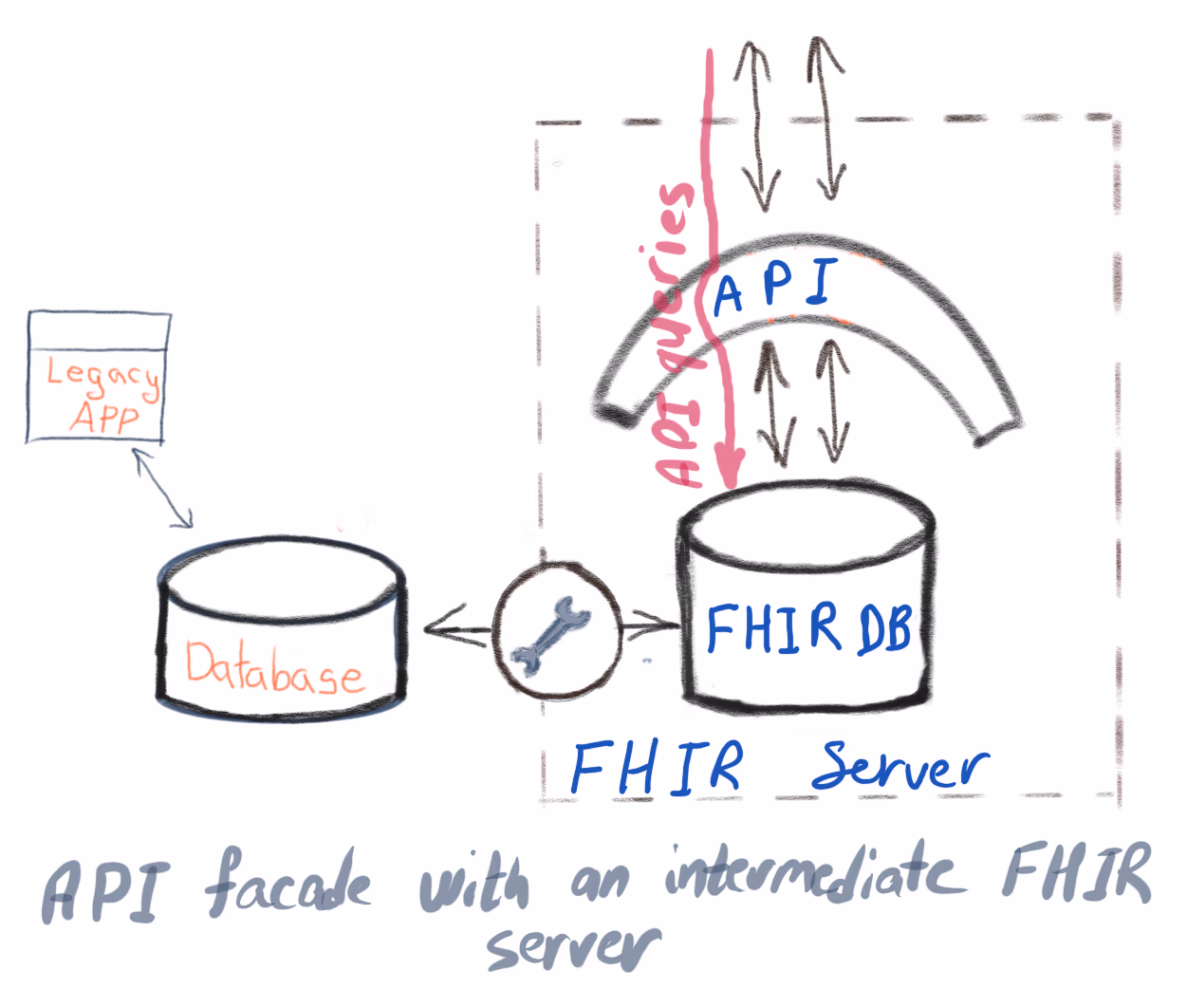 API facade with FHIR server