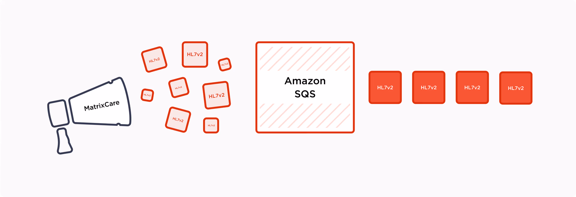 MatrixCare & Amazon SQS Integration