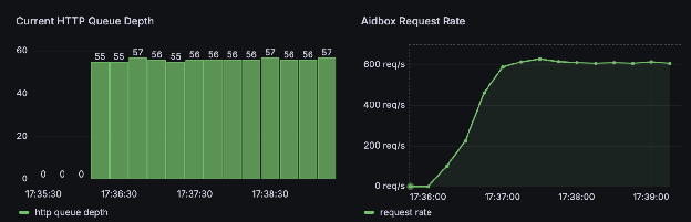 Scenario 2: steady-state queue without timeouts