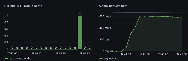 Scenario 3: matched concurrency, low latency, zero buffer