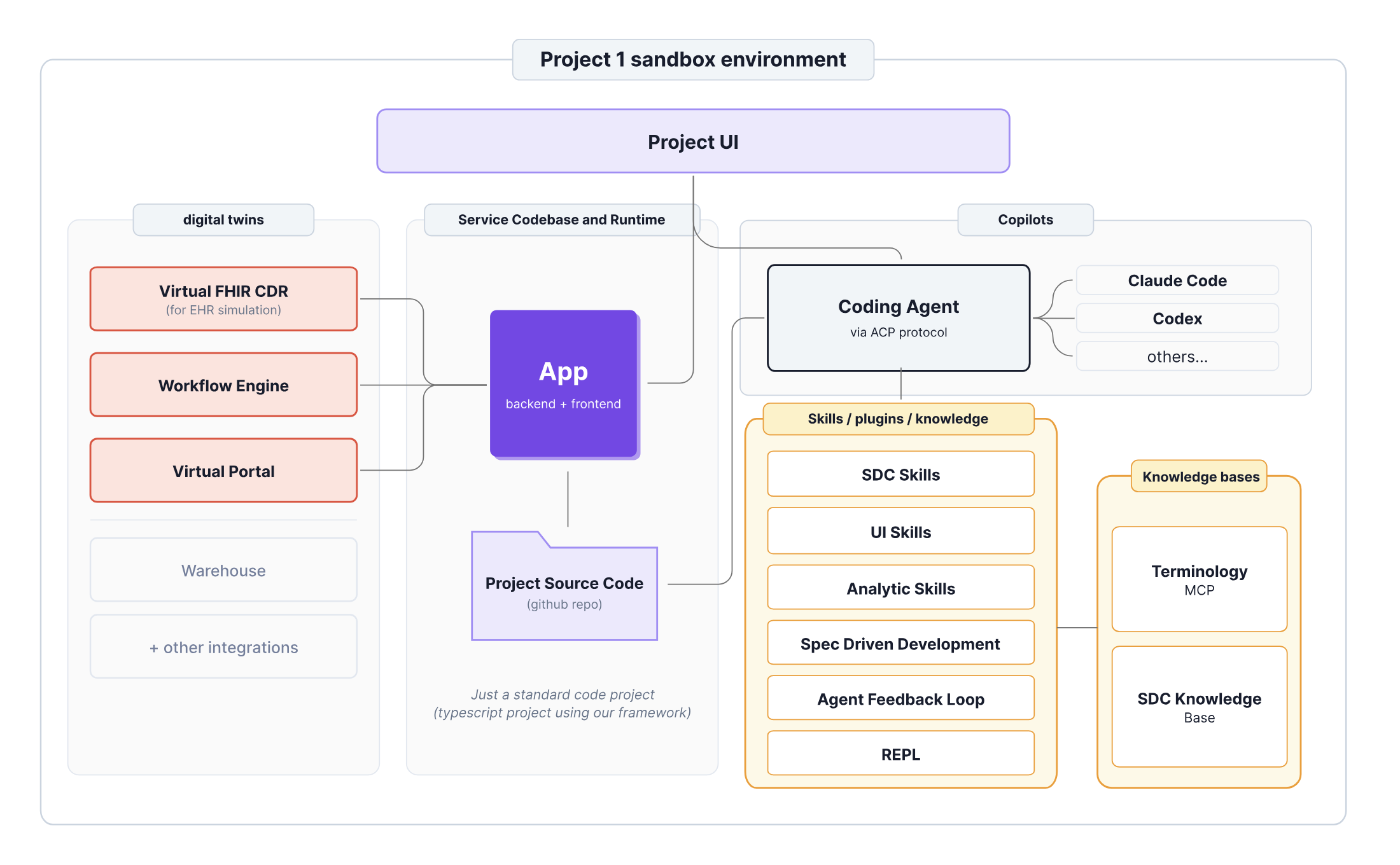 Figure 2: Project Sandbox Environment — Internal Architecture