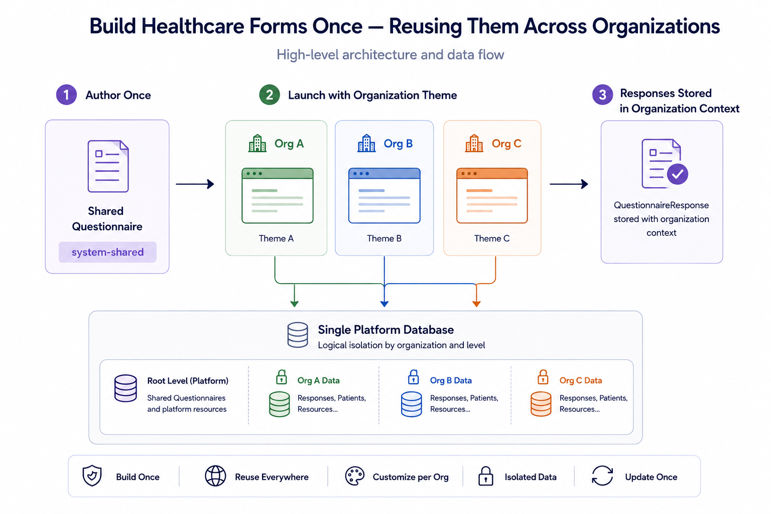 Centralized form authoring shared across multiple tenant organizations
