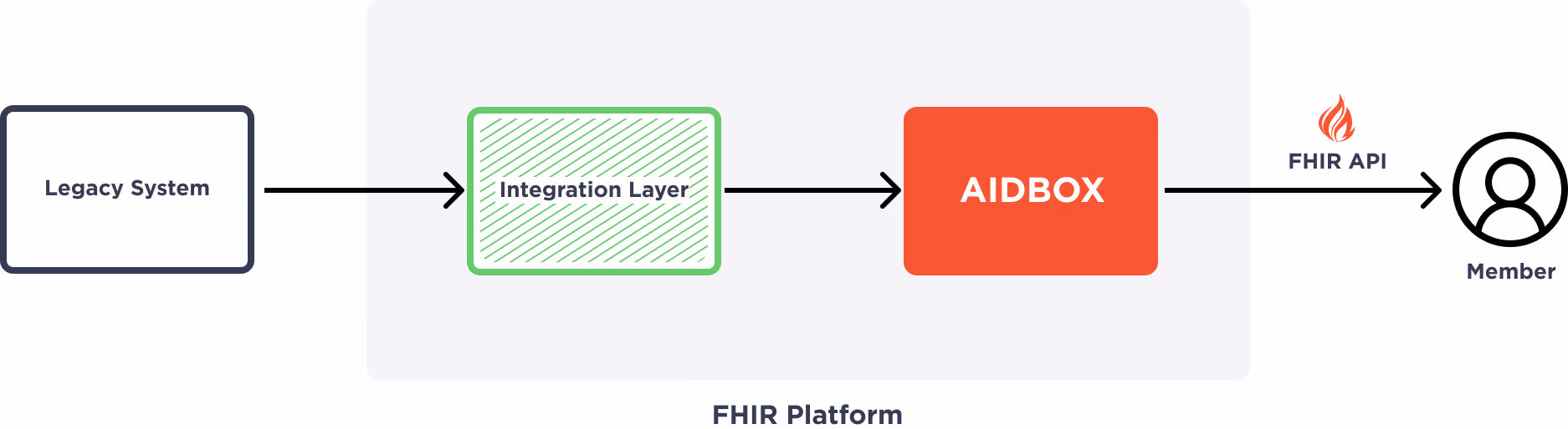 integration pipeline