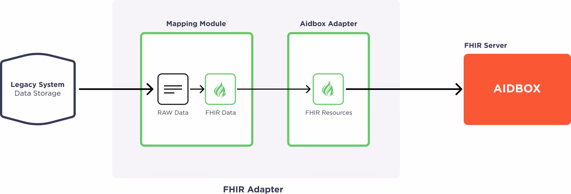 FHIR adapter - first version