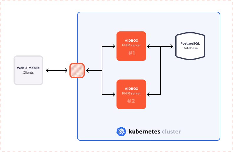 High-availability and reliable FHIR server