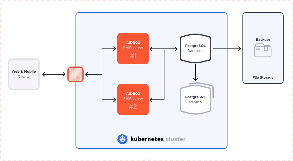 High-available FHIR infrastructure