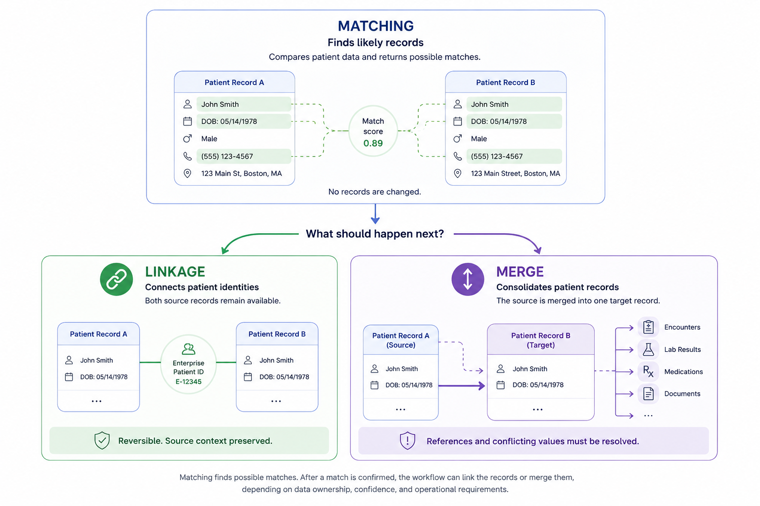 Patient identity workflow after a match. Matching compares two patient records and returns a confidence score without changing any data. The workflow then branches to one of two alternative outcomes: Linkage, which connects both records through an enterprise patient identity while keeping the source records available and the action reversible; or Merge, which consolidates the source record into a target record and requires references and conflicting values to be resolved.