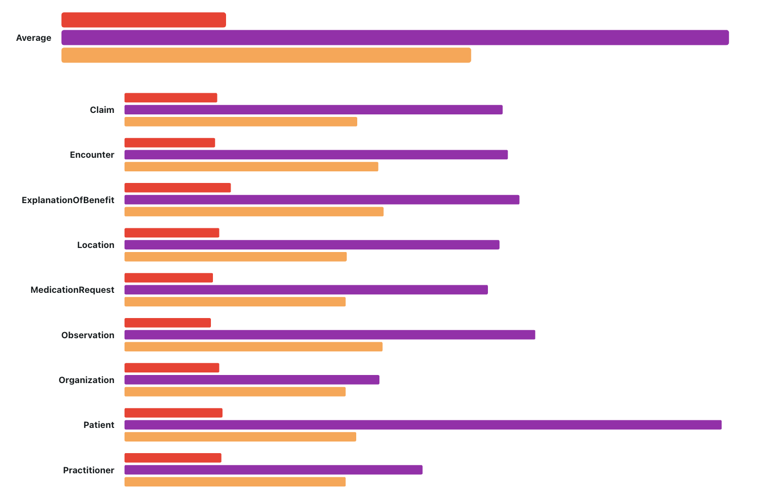 Latency comparison