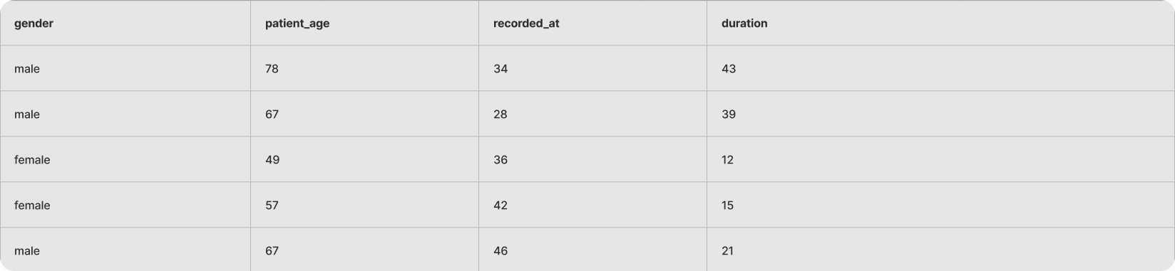 SQL Flat table with condition duration