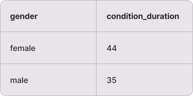SQL average condition duration