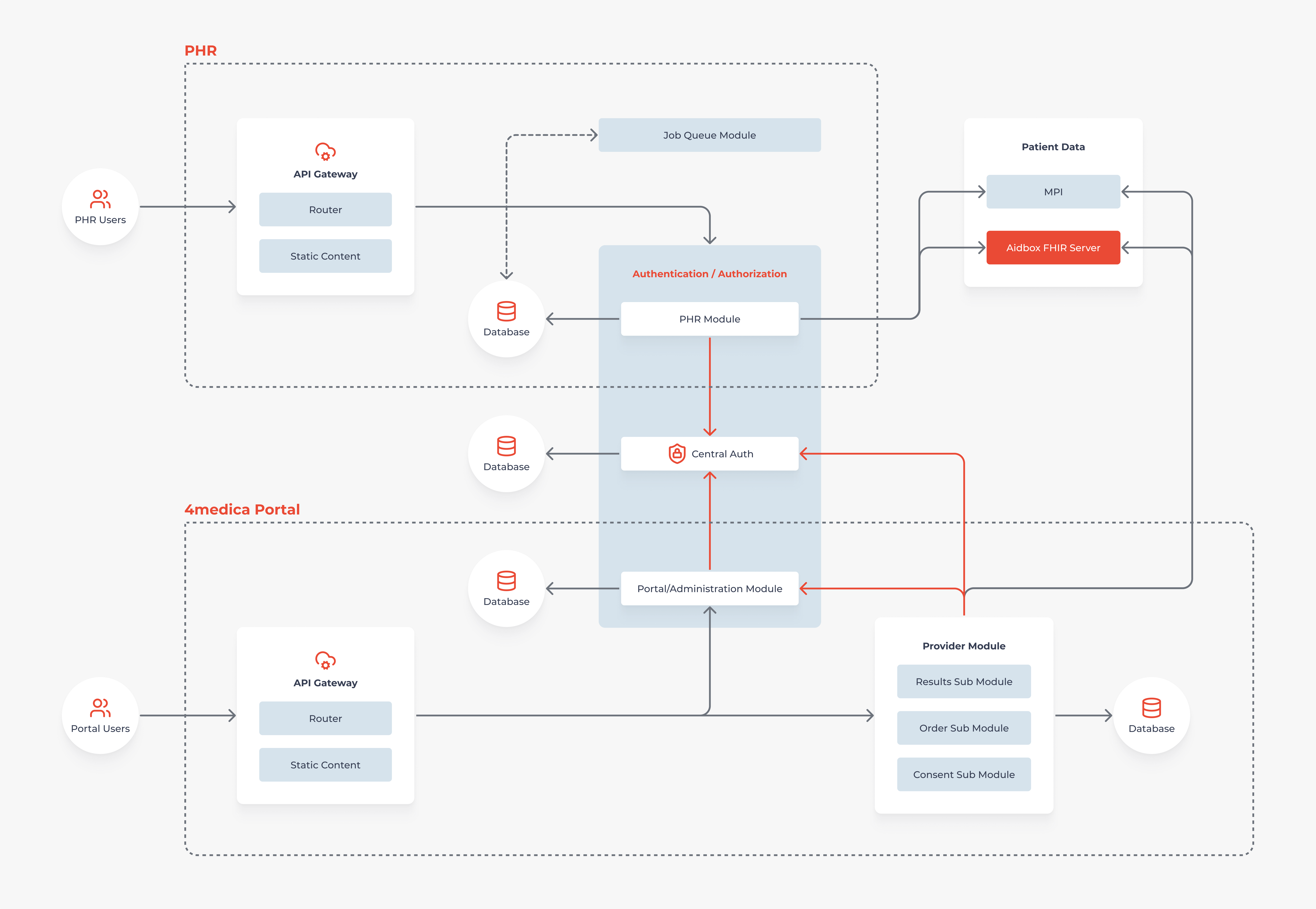4medica Architecture Diagram