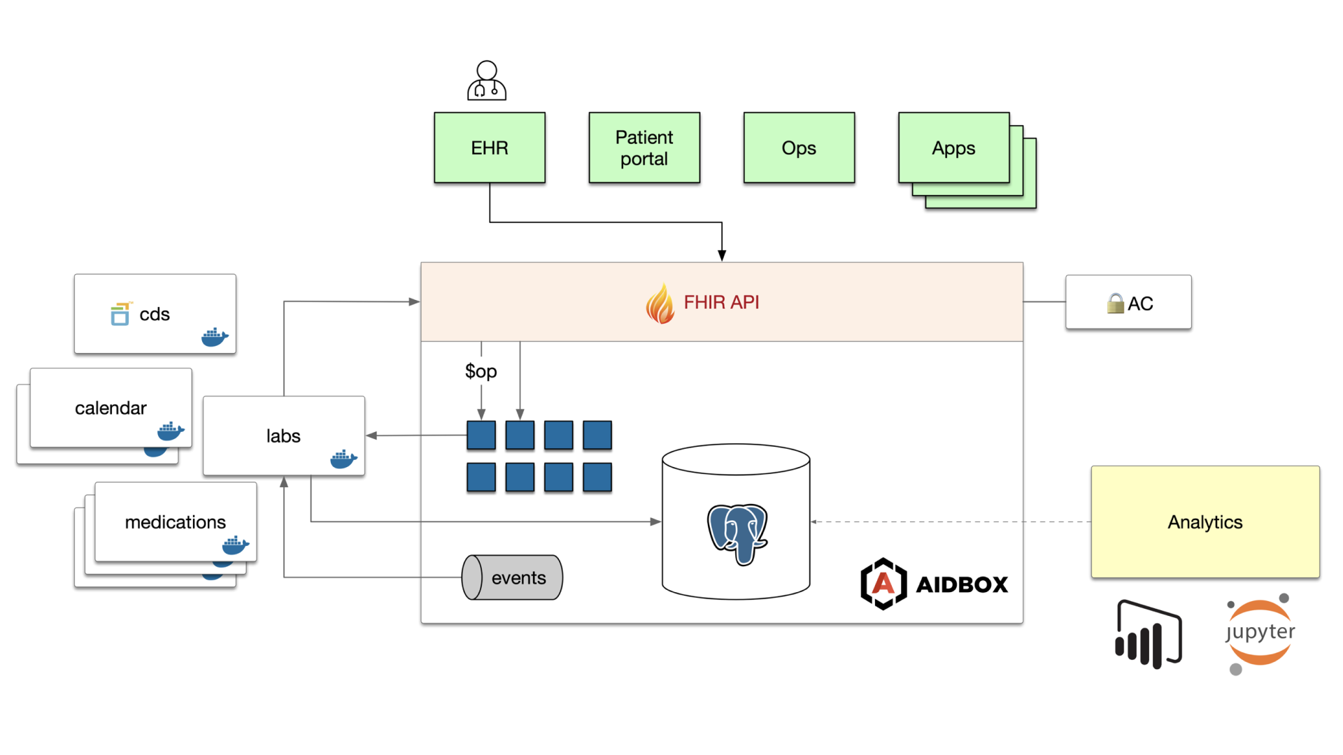 BodyLogicMD and Aidbox Architecture