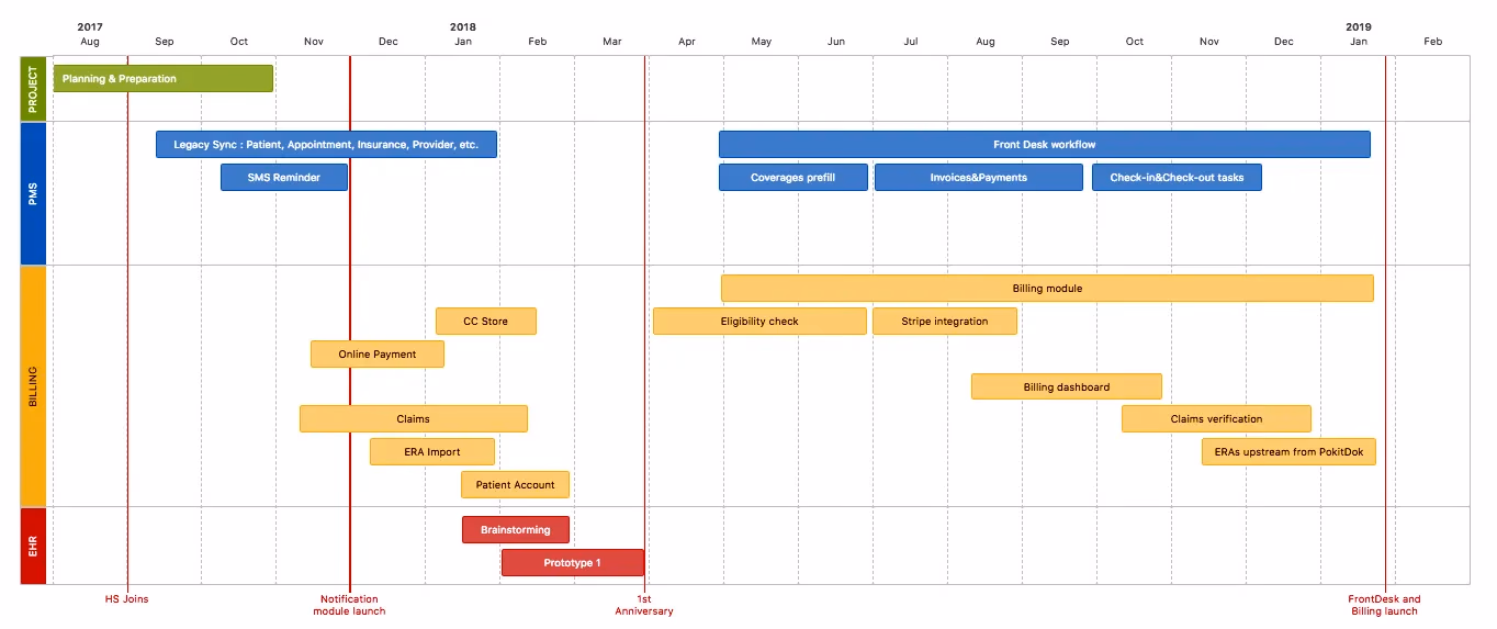 Dermatology EHR development pipeline