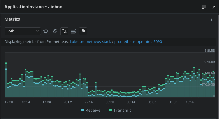 Continuous Throughput Chart