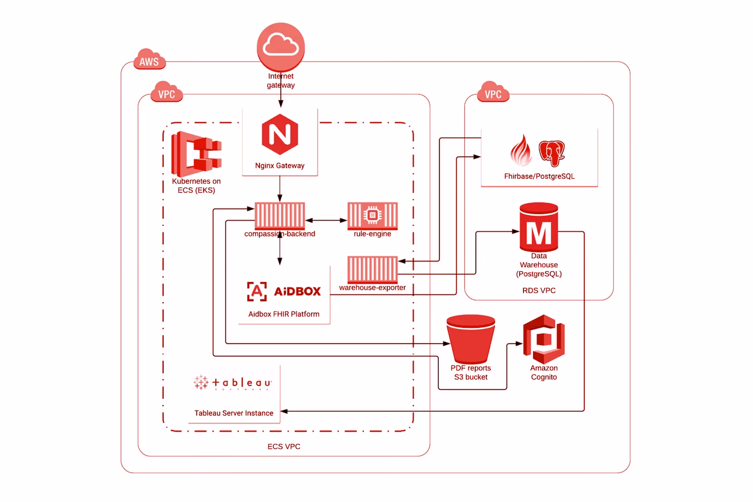 Infrastructure architecture