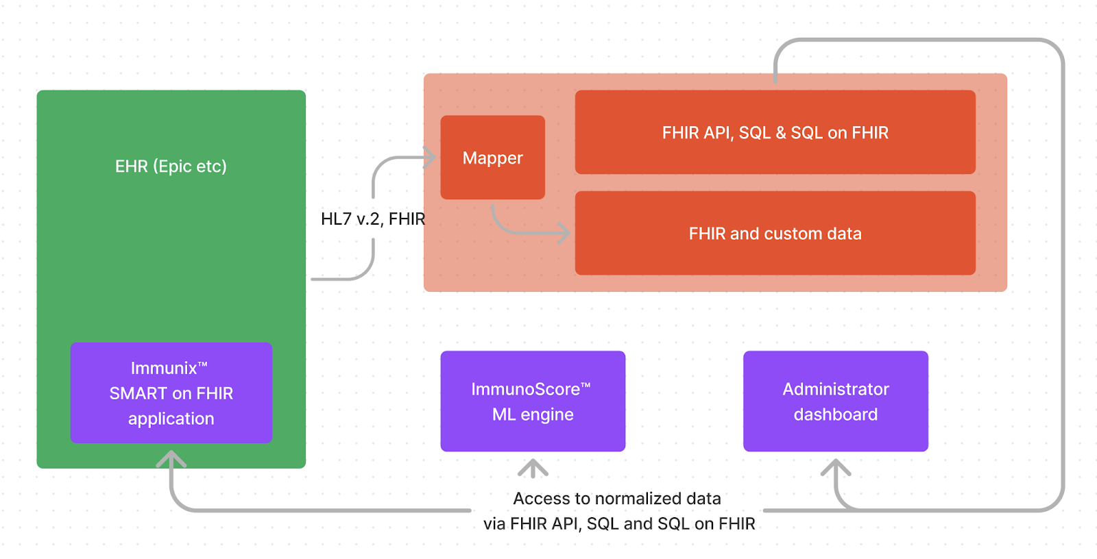 Prenosis Solution Architecture